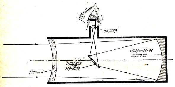Рис. 11. Схема телескопа Максутова