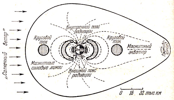Рис. 31. Магнитосфера Земли и радиационные пояса