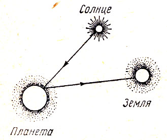 Рис. 32. Путь солнечных лучей, отражаемых планетой к Земле. Атмосферы планеты и Земли показаны точками