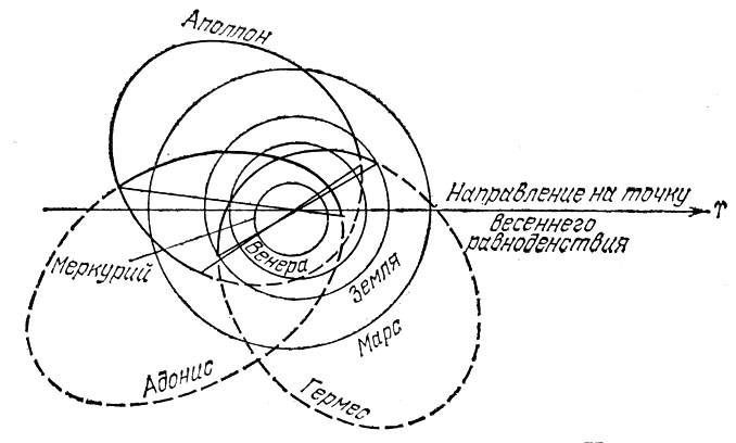 Рис. 67. Орбиты Аполлона, Адониса и Гермеса. На чертеже показаны линии пересечения плоскостей этих орбит с плоскостью эклиптики. Части орбит, лежащие под плоскостью эклиптики (т. е. под плоскостью орбиты Земли), показаны пунктиром