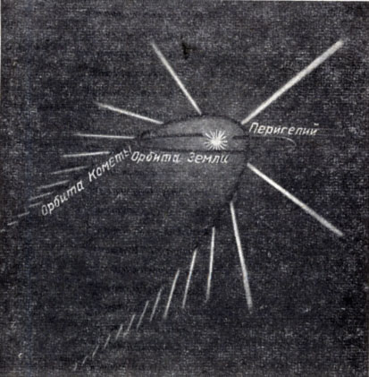 Рис. 74. Хвост кометы всегда направлен прочь от Солнца