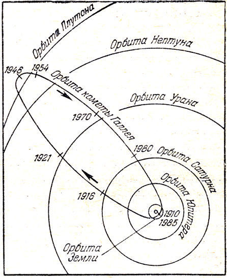 Рис. 83. Орбита кометы Галлея