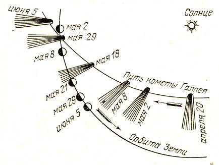 Рис. 85. 19 мая 1910 г. хвост кометы Галлея коснулся Земли
