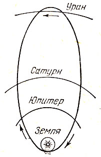 Рис. 94. Леониды движутся по своей орбите плотным роем