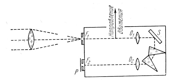 Рис. 122. Схема устройства спектрогелиографа, S - зеркало, О><sub>1</sub> и О<sub>2</sub> - объективы