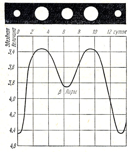 Рис. 145. Кривая изменения блеска β Лиры. Вверху изменение блеска звезды наглядно изображено величиной белых кружков