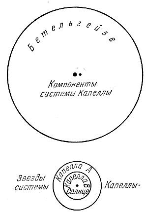 Рис. 146. Сравнительные размеры Солнца, компонент Капеллы (а Возничего) и Бетельгейзе