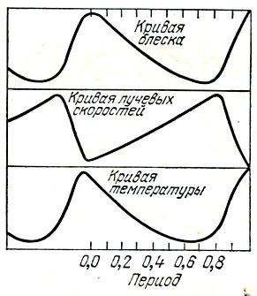 Рис. 153. Кривые изменения блеска, лучевых скоростей поверхностных слоев и их температуры у звезды δ Цефея