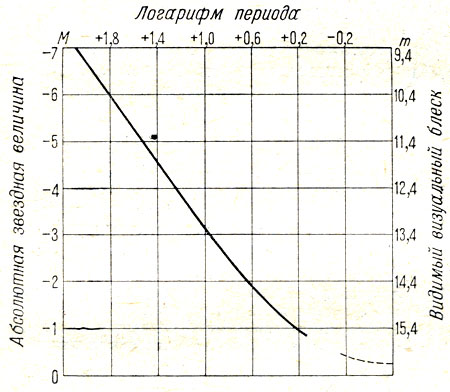 Рис. 154. Кривая 'период - абсолютная величина' для цефеид, построенная американским астрономом Шепли в 1919 г