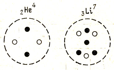 Рис. 192. Условная схема строения ядер атомов гелия и лития. Белые кружки - протоны, черные - нейтроны