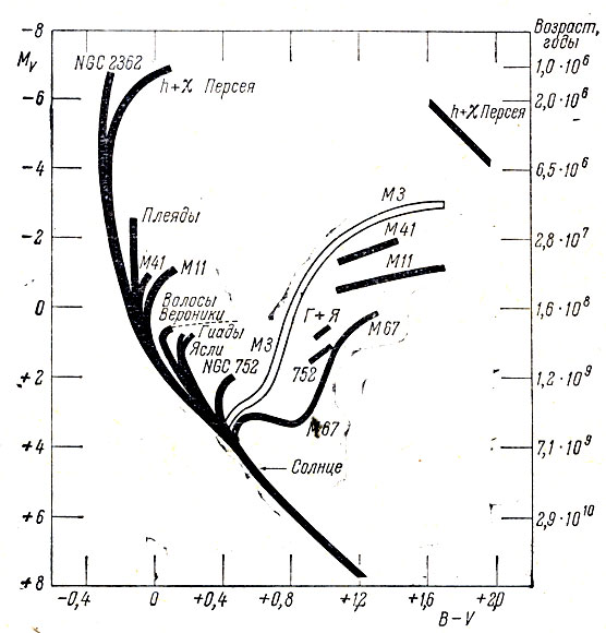 Рис. 194. Диаграмма Сандейджа для звездных скоплений