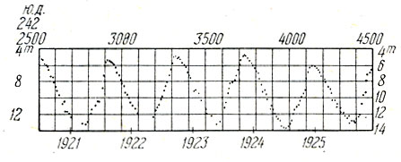 Рис. 155. Кривая изменения блеска долгопериодической переменной звезды χ Лебедя. На этом и на следующих рисунках на горизонтальной оси отложено число дней, отсчитываемых от определенного момента (так называемые «юлианские дни»)