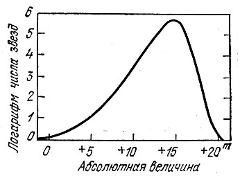 Рис. 151. Число звезд в зависимости от их абсолютной величины